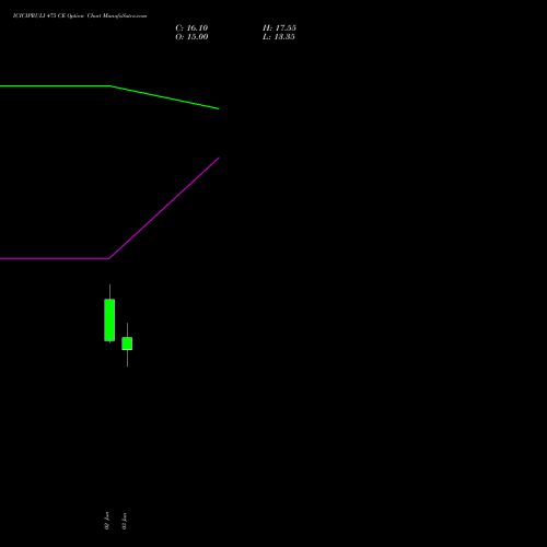 ICICIPRULI 475 CE (CALL) 30 June 2026 options price chart analysis ICICI Pru Life 
