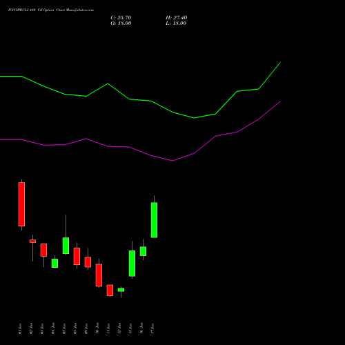 ICICIPRULI 480 CE (CALL) 30 June 2026 options price chart analysis ICICI Pru Life 