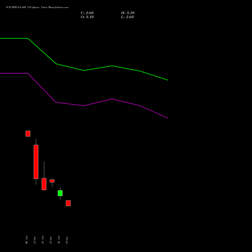 ICICIPRULI 480 CE (CALL) 23 November 2026 options price chart analysis ICICI Pru Life 
