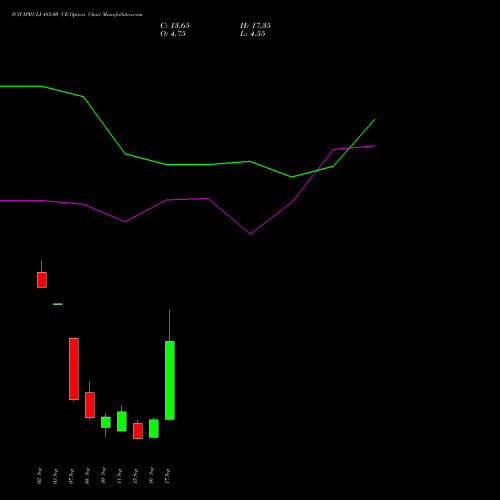 ICICIPRULI 485.00 CE (CALL) 29 September 2026 options price chart analysis ICICI Pru Life 