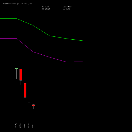 ICICIPRULI 490 CE (CALL) 30 June 2026 options price chart analysis ICICI Pru Life 