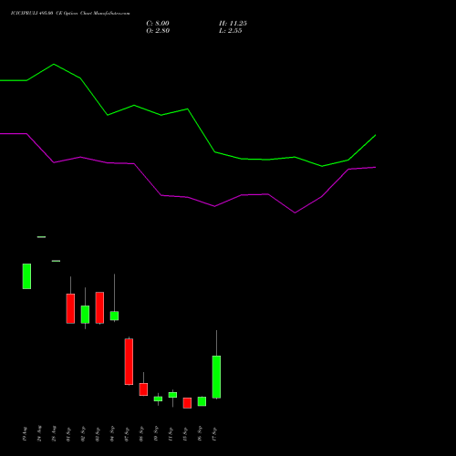 ICICIPRULI 495.00 CE (CALL) 29 September 2026 options price chart analysis ICICI Pru Life 