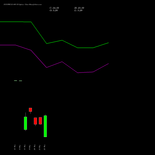 ICICIPRULI 495 CE (CALL) 26 May 2026 options price chart analysis ICICI Pru Life 