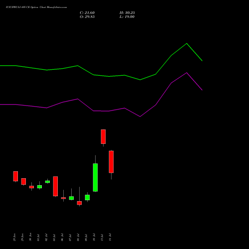 ICICIPRULI 495 CE (CALL) 28 July 2026 options price chart analysis ICICI Pru Life 