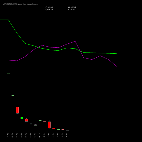 ICICIPRULI 495 CE (CALL) 27 October 2026 options price chart analysis ICICI Pru Life 