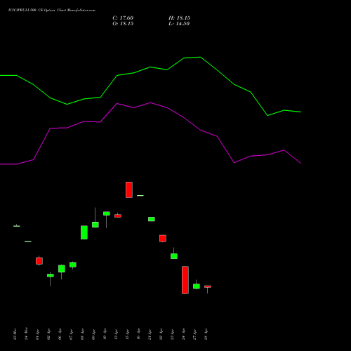ICICIPRULI 500 CE (CALL) 28 April 2026 options price chart analysis ICICI Pru Life 