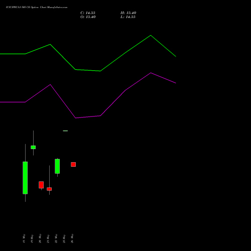 ICICIPRULI 505 CE (CALL) 26 May 2026 options price chart analysis ICICI Pru Life 