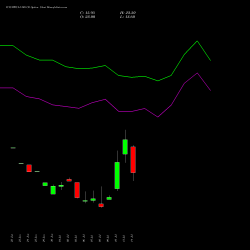 ICICIPRULI 505 CE (CALL) 28 July 2026 options price chart analysis ICICI Pru Life 