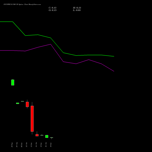 ICICIPRULI 505 CE (CALL) 27 October 2026 options price chart analysis ICICI Pru Life 