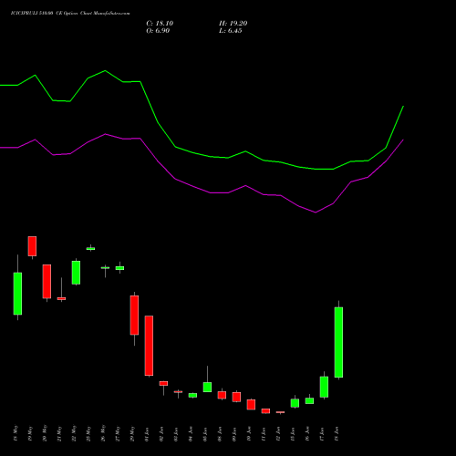 ICICIPRULI 510.00 CE (CALL) 30 June 2026 options price chart analysis ICICI Pru Life 