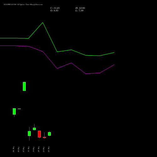 ICICIPRULI 510 CE (CALL) 26 May 2026 options price chart analysis ICICI Pru Life 