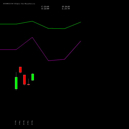 ICICIPRULI 510 CE (CALL) 30 June 2026 options price chart analysis ICICI Pru Life 