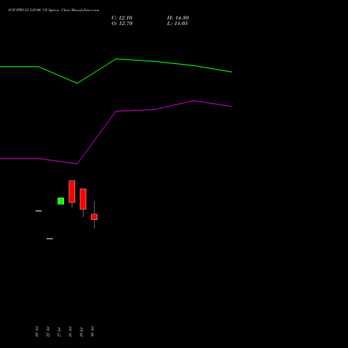 ICICIPRULI 515.00 CE (CALL) 25 August 2026 options price chart analysis ICICI Pru Life 