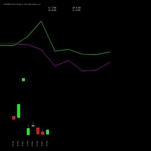 ICICIPRULI 515 CE (CALL) 26 May 2026 options price chart analysis ICICI Pru Life 