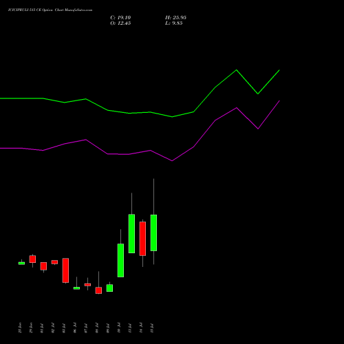 ICICIPRULI 515 CE (CALL) 28 July 2026 options price chart analysis ICICI Pru Life 