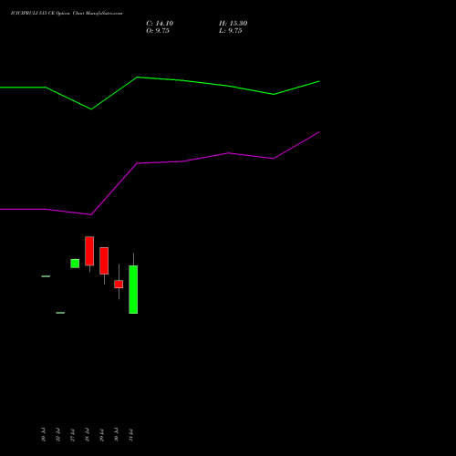 ICICIPRULI 515 CE (CALL) 25 August 2026 options price chart analysis ICICI Pru Life 