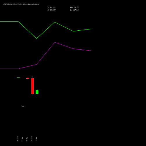 ICICIPRULI 515 CE (CALL) 29 September 2026 options price chart analysis ICICI Pru Life 