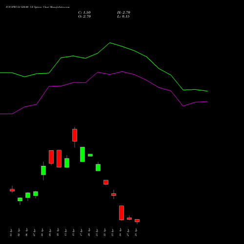 ICICIPRULI 520.00 CE (CALL) 28 April 2026 options price chart analysis ICICI Pru Life 