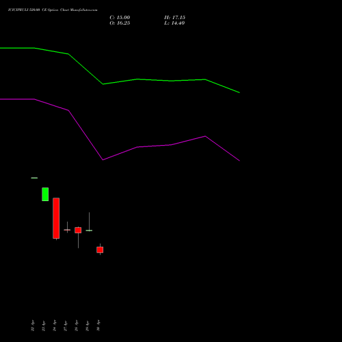 ICICIPRULI 520.00 CE (CALL) 26 May 2026 options price chart analysis ICICI Pru Life 