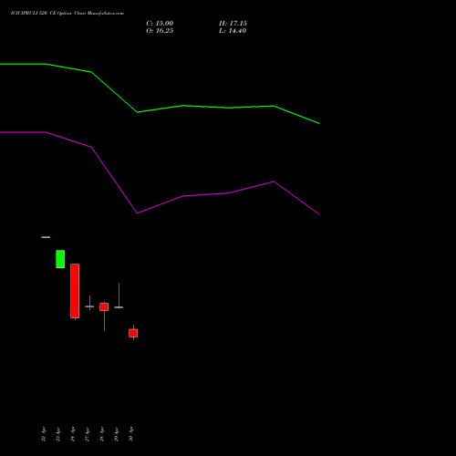 ICICIPRULI 520 CE (CALL) 26 May 2026 options price chart analysis ICICI Pru Life 