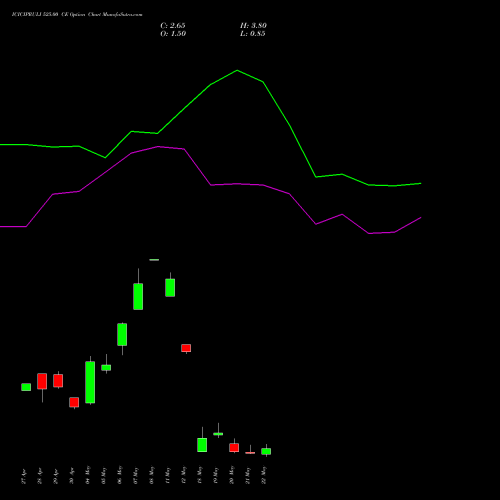 ICICIPRULI 525.00 CE (CALL) 26 May 2026 options price chart analysis ICICI Pru Life 