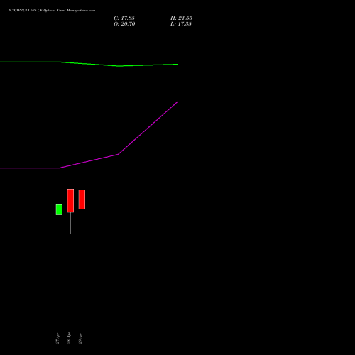 ICICIPRULI 525 CE (CALL) 26 May 2026 options price chart analysis ICICI Pru Life 