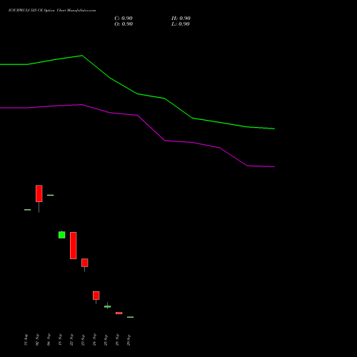 ICICIPRULI 525 CE (CALL) 27 October 2026 options price chart analysis ICICI Pru Life 