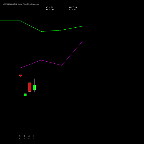 ICICIPRULI 535 CE (CALL) 25 August 2026 options price chart analysis ICICI Pru Life 