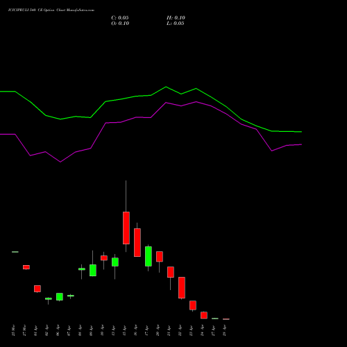 ICICIPRULI 540 CE (CALL) 28 April 2026 options price chart analysis ICICI Pru Life 