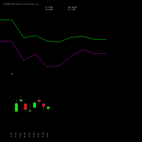 ICICIPRULI 540 CE (CALL) 30 June 2026 options price chart analysis ICICI Pru Life 