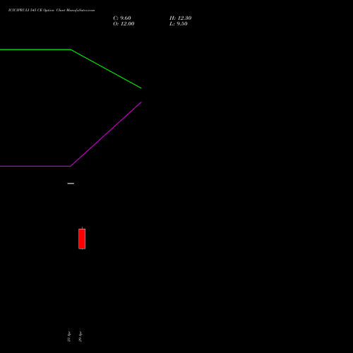 ICICIPRULI 545 CE (CALL) 26 May 2026 options price chart analysis ICICI Pru Life 