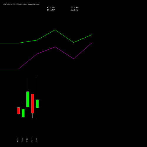 ICICIPRULI 545 CE (CALL) 28 July 2026 options price chart analysis ICICI Pru Life 