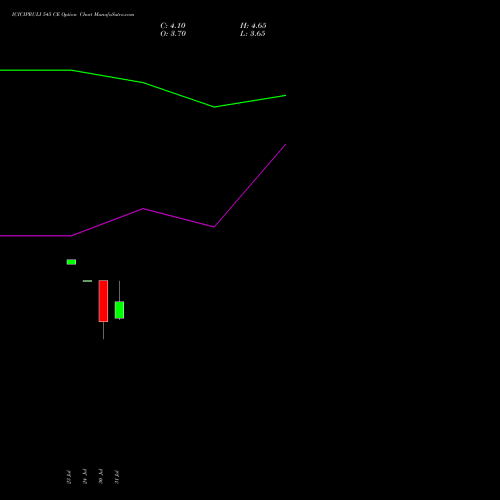 ICICIPRULI 545 CE (CALL) 25 August 2026 options price chart analysis ICICI Pru Life 