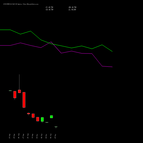 ICICIPRULI 545 CE (CALL) 29 September 2026 options price chart analysis ICICI Pru Life 