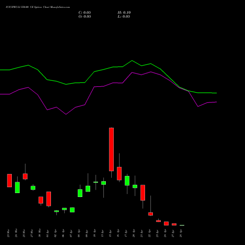 ICICIPRULI 550.00 CE (CALL) 28 April 2026 options price chart analysis ICICI Pru Life 