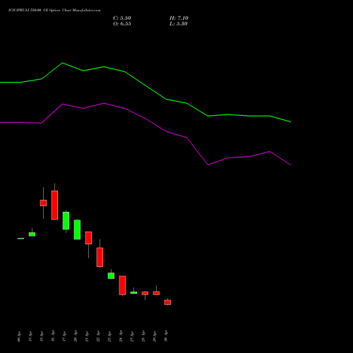 ICICIPRULI 550.00 CE (CALL) 26 May 2026 options price chart analysis ICICI Pru Life 
