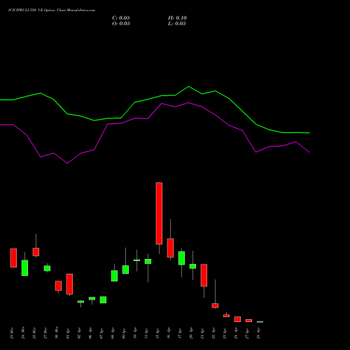 ICICIPRULI 550 CE (CALL) 28 April 2026 options price chart analysis ICICI Pru Life 