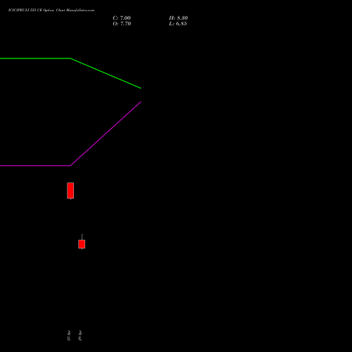 ICICIPRULI 555 CE (CALL) 26 May 2026 options price chart analysis ICICI Pru Life 