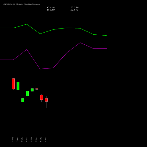 ICICIPRULI 560 CE (CALL) 30 June 2026 options price chart analysis ICICI Pru Life 
