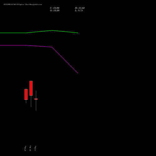 ICICIPRULI 565 CE (CALL) 26 May 2026 options price chart analysis ICICI Pru Life 