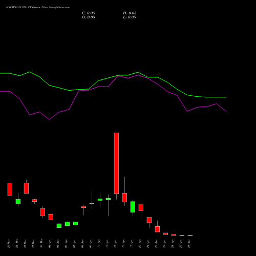 ICICIPRULI 570 CE (CALL) 28 April 2026 options price chart analysis ICICI Pru Life 