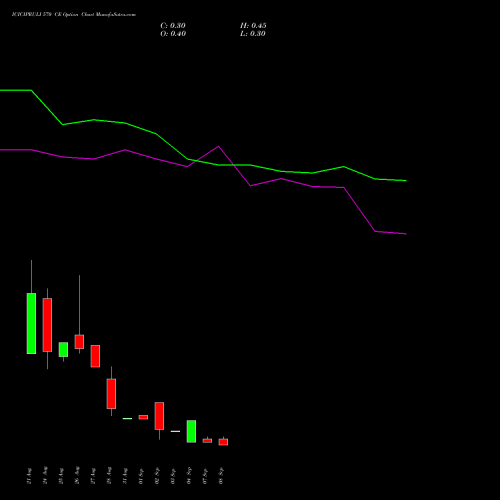 ICICIPRULI 570 CE (CALL) 29 September 2026 options price chart analysis ICICI Pru Life 