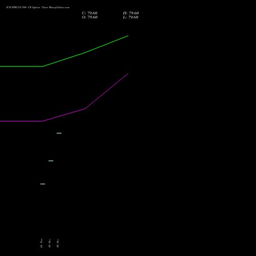 ICICIPRULI 580 CE (CALL) 30 December 2025 options price chart analysis ICICI Pru Life 