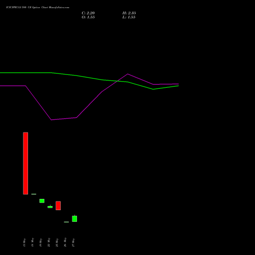 ICICIPRULI 580 CE (CALL) 30 June 2026 options price chart analysis ICICI Pru Life 