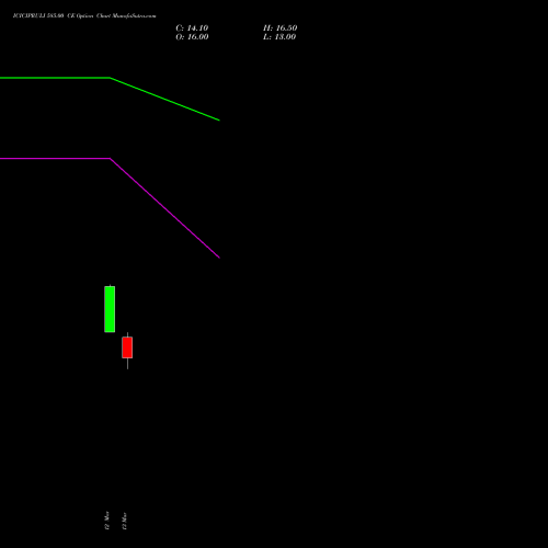 ICICIPRULI 585.00 CE (CALL) 30 March 2026 options price chart analysis ICICI Pru Life 