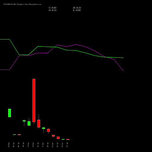 ICICIPRULI 590 CE (CALL) 28 April 2026 options price chart analysis ICICI Pru Life 