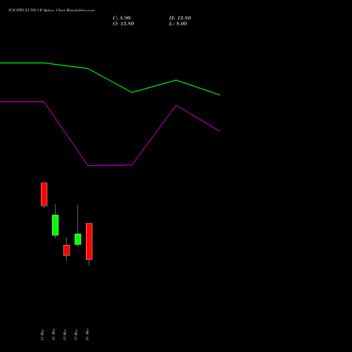 ICICIPRULI 595 CE (CALL) 30 March 2026 options price chart analysis ICICI Pru Life 