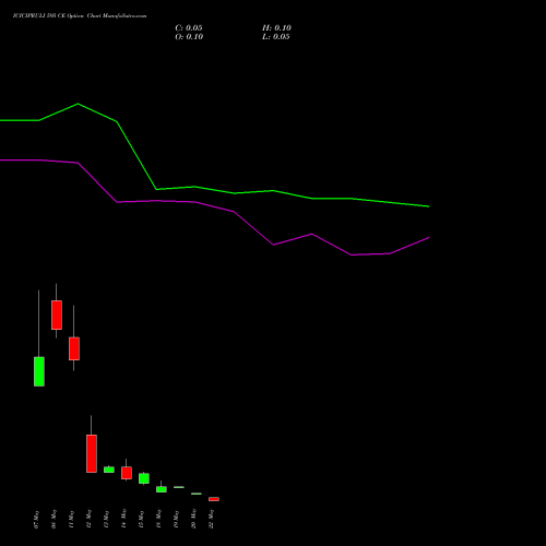 ICICIPRULI 595 CE (CALL) 26 May 2026 options price chart analysis ICICI Pru Life 