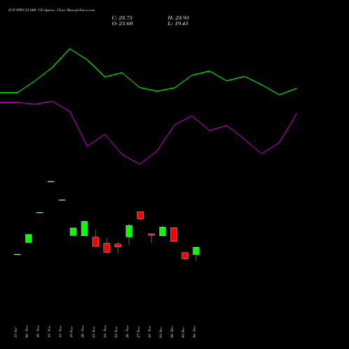 Live ICICIPRULI 600 CE (CALL) 30 December 2025 options price chart analysis ICICI Pru Life 