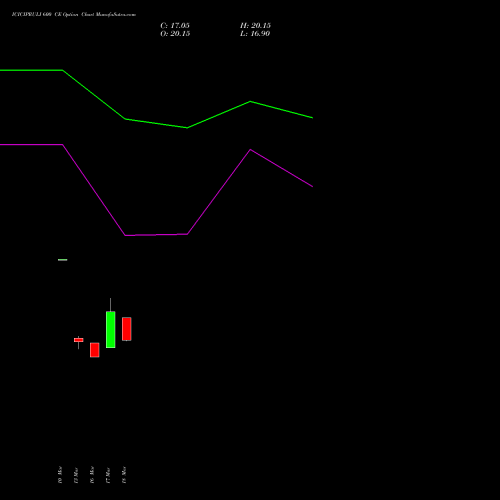 ICICIPRULI 600 CE (CALL) 28 April 2026 options price chart analysis ICICI Pru Life 